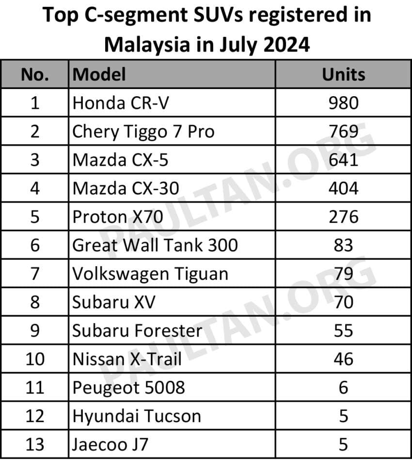 Honda CR-V leads C-segment SUV sales in Malaysia from Jan-July 2024 ahead of Mazda CX-5, Proton X70 1802999