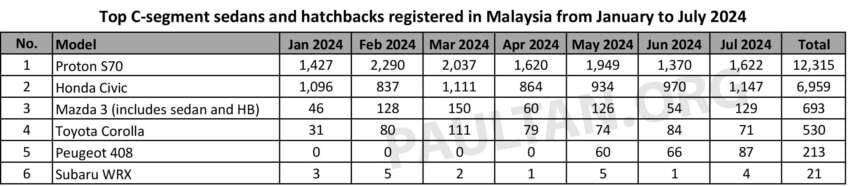 Proton S70 leads C-segment sedan sales in Malaysia – Honda Civic in 2nd; Mazda 3 ahead of Toyota Corolla 1802574