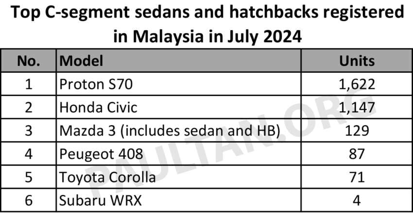 Proton S70 leads C-segment sedan sales in Malaysia – Honda Civic in 2nd; Mazda 3 ahead of Toyota Corolla 1802573