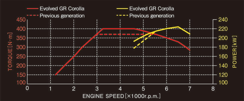 Toyota GR Corolla facelift 2025 didedah – lebih tork, ada pilihan kotak gear 8AT, suspensi ditala semula 1799631