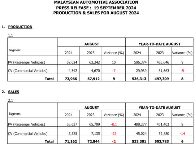 Jualan kenderaan di M’sia pada Ogos 2024 turun 2%