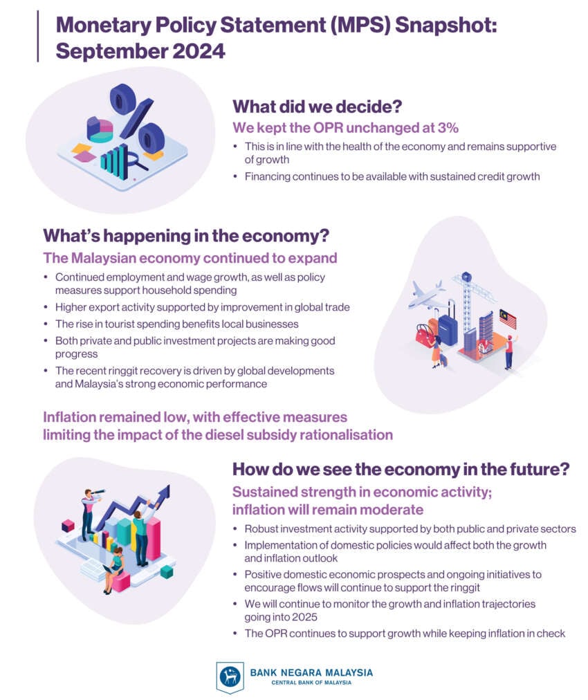 Bank Negara keeps OPR at 3% in Sept 2024 meeting – hire purchase interest rates should remain unchanged 1815981