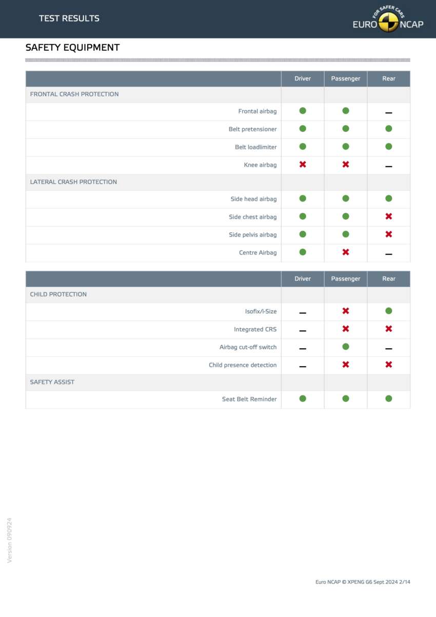 2024 Xpeng G6 scores five-star Euro NCAP rating 1817248