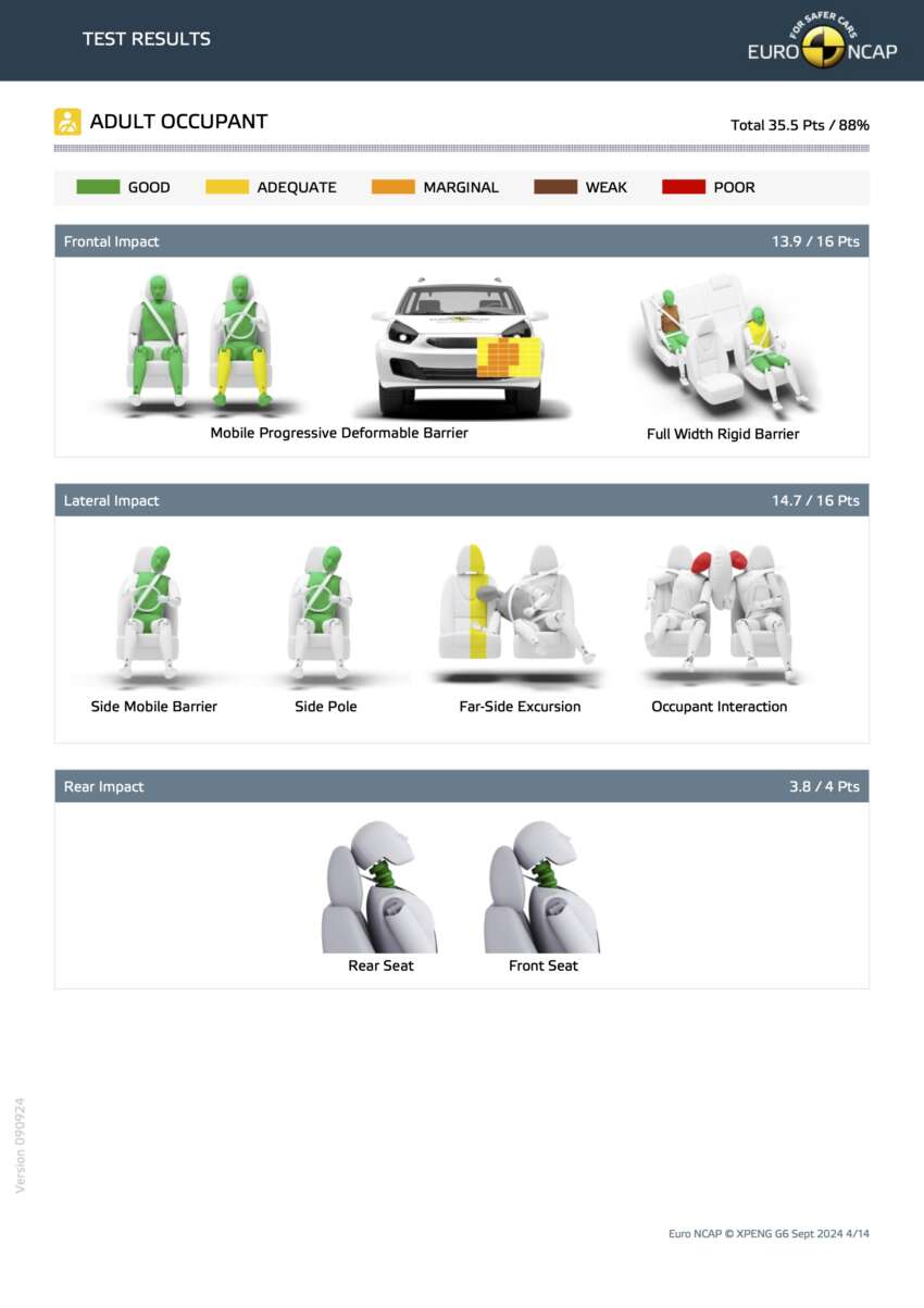 2024 Xpeng G6 scores five-star Euro NCAP rating 1817250