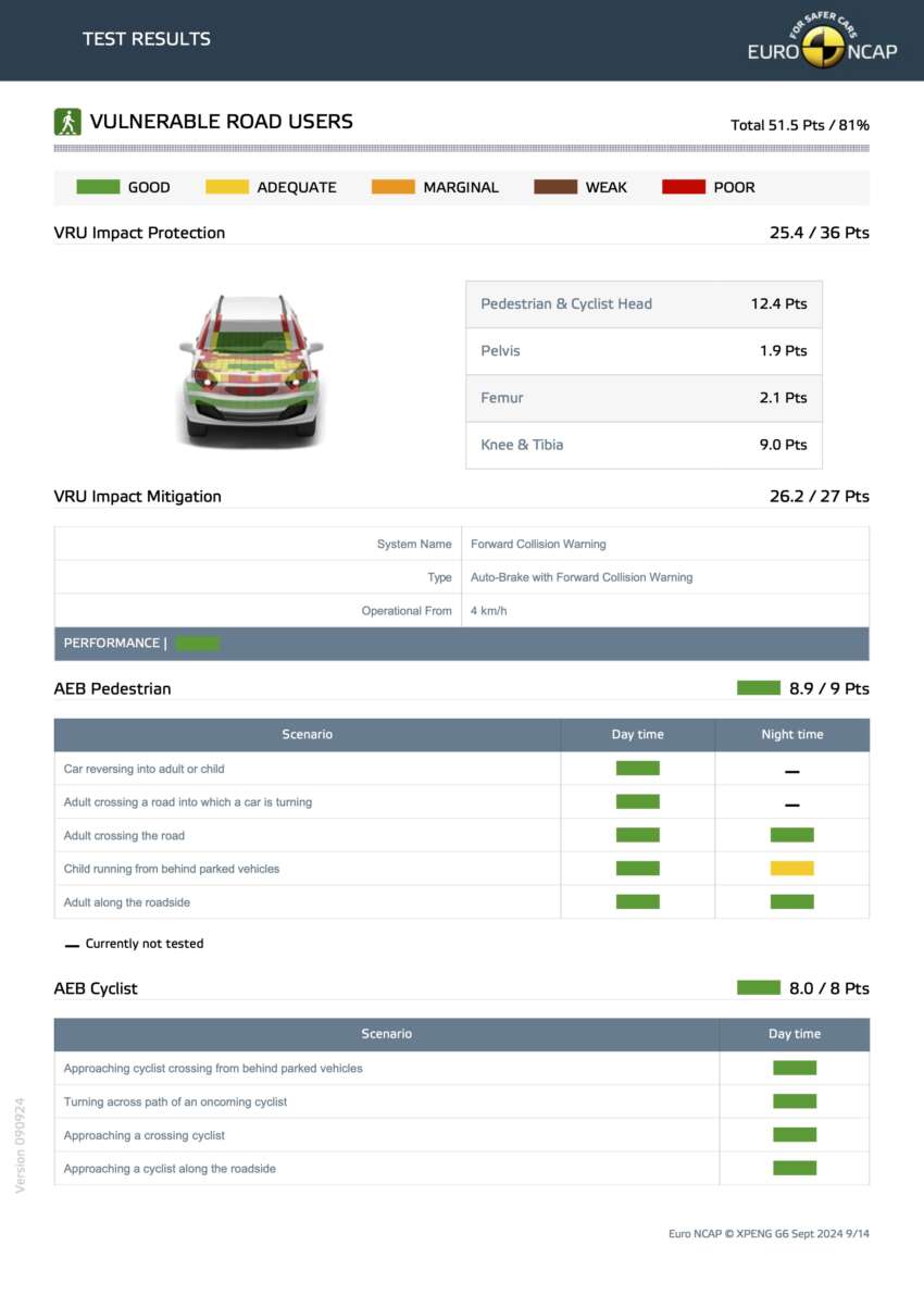 2024 Xpeng G6 scores five-star Euro NCAP rating 1817256