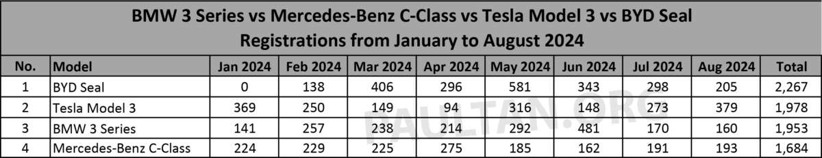 BYD Seal, Tesla Model 3 already outselling BMW 3 Series, Mercedes-Benz C-Class in Malaysia Image 1828571