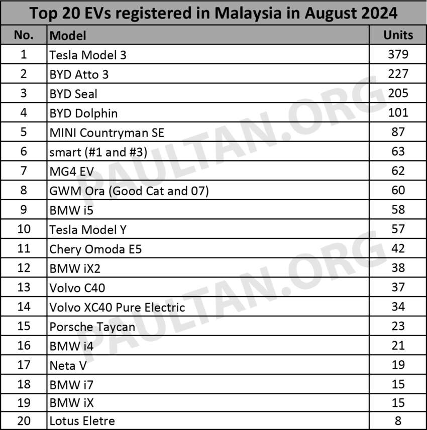 BYD Seal kekal EV paling laris di Malaysia mengatasi Tesla Model 3 – BYD, Tesla kuasai tempat lima teratas 1827947
