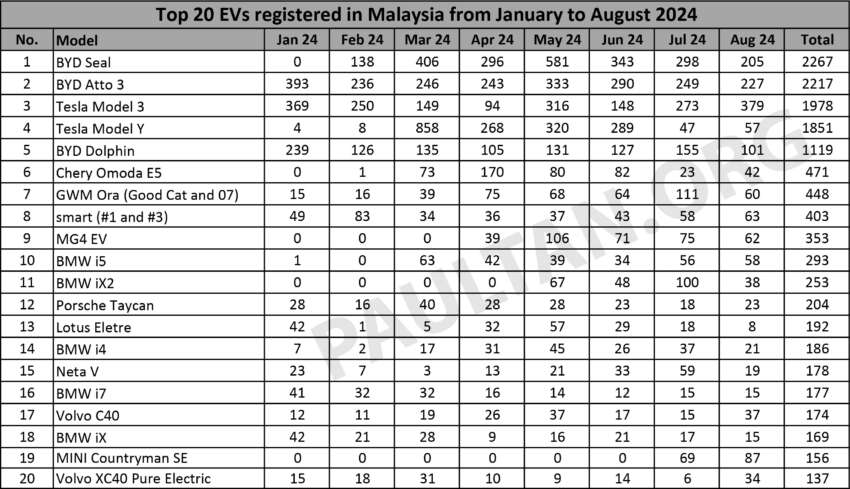BYD Seal kekal EV paling laris di Malaysia mengatasi Tesla Model 3 – BYD, Tesla kuasai tempat lima teratas 1827948