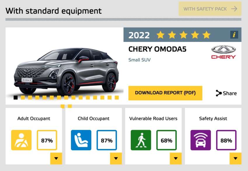 Chery Omoda E5 dapat penarafan lima bintang dalam ujian Euro NCAP dan ANCAP, ikut jejak Omoda 5 ICE 1854082