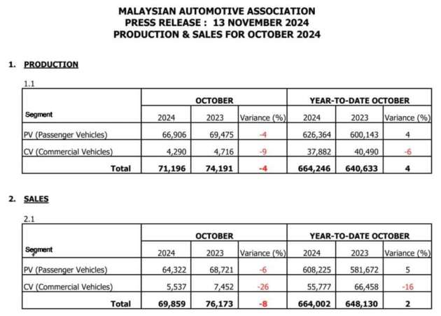 Jualan kenderaan bagi Oktober 2024 naik 20% — MAA