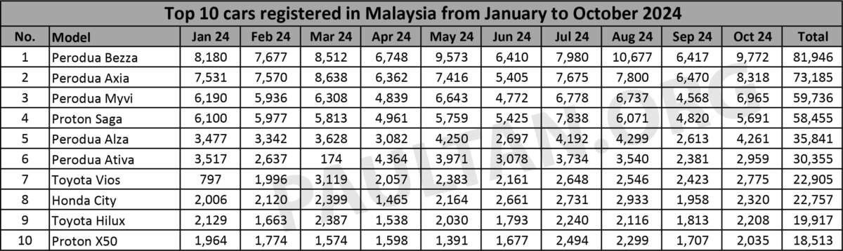 10 kereta terlaris di Malaysia 2024 sehingga Oktober – 5 Perodua, 2 Proton, 2 Toyota dan 1 Honda Image 1847922
