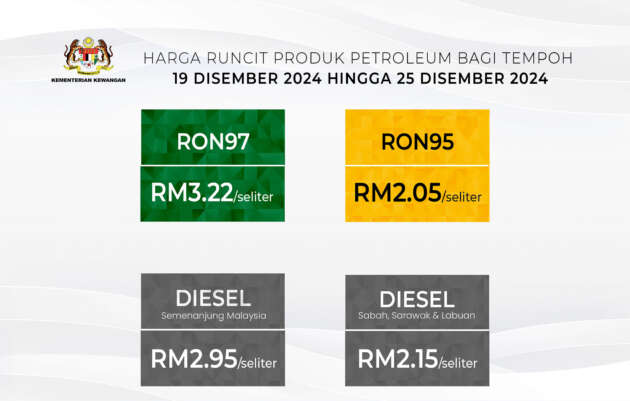 Harga minyak 19-25 Dis – petrol RON97 naik tiga sen seliter; RON95 dan diesel masih dikekalkan