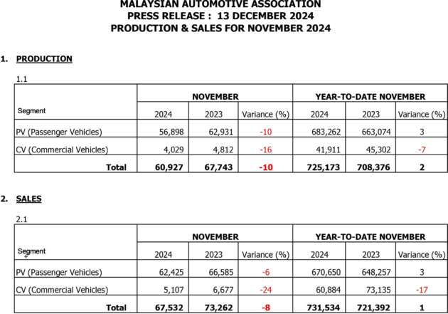 Jualan kenderaan pada Nov 2024 menurun 3.3%-MAA