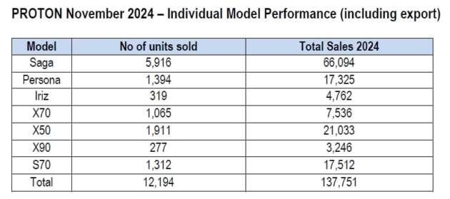 Proton jual 12,194 unit kenderaan pada November 2024 — YTD kini 137,751 unit, perkongsian pasaran 18.8%