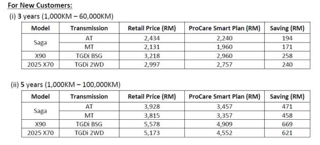 Proton ProCare Smart Plan ditawar untuk Saga, X90, X70 2025 – pra-bayar untuk servis, jimat hingga RM670