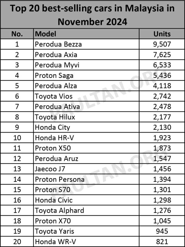 Top Lists Reg Malaysia Ytd Nov 2024 Xlsx Paul Tan S Automotive News Top Lists Reg Malaysia Ytd Nov 2024 Xlsx Paul Tan S Automotive News