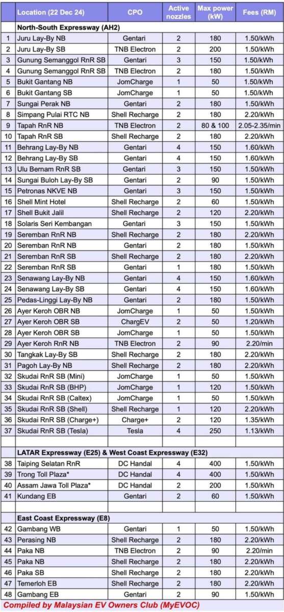 Senarai pengecas DC di lebuhraya utama di Malaysia