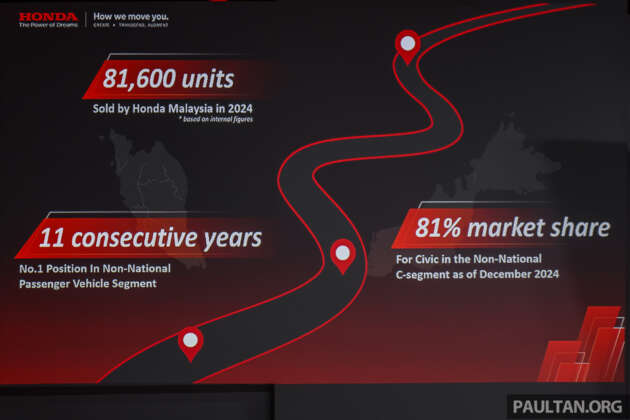 Honda Malaysia jual 81,600 unit pada 2024, naik 2% — kekal No. 1 kenderaan penumpang bukan nasional