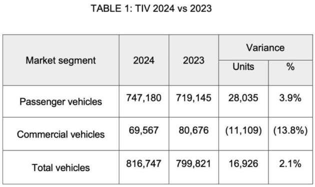 Jualan kenderaan di Malaysia pada 2024 catat rekod 816,747 unit — ramalan 2025 turun 4.5% jadi 780k unit