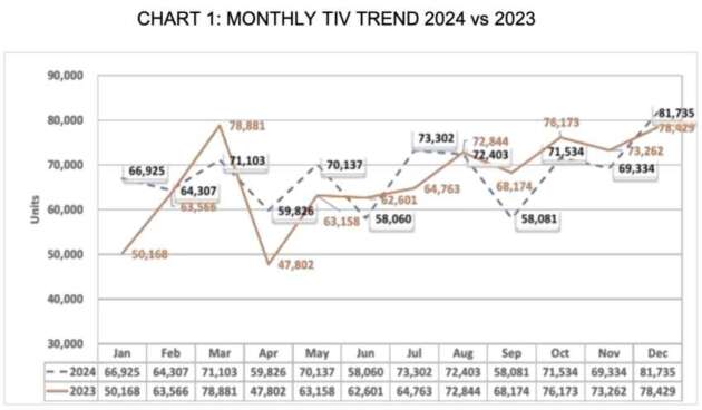 Jualan kenderaan di Malaysia pada 2024 catat rekod 816,747 unit — ramalan 2025 turun 4.5% jadi 780k unit