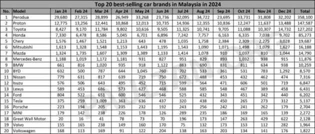 20 jenama kereta paling laris di Malaysia pada 2024 — Perodua mendahului, diikuti oleh Proton dan Toyota