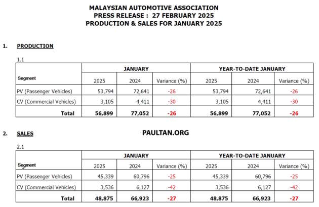 Jumlah jualan kenderaan Jan 2025 di M’sia turun 40%