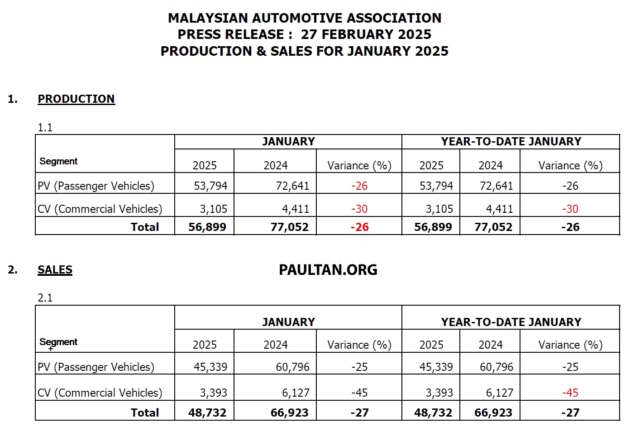 Jan 2025 Malaysian vehicle sales down by 40% – MAA