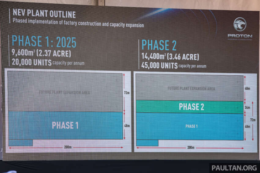 Proton starts construction of RM82m EV plant in Tg Malim – CKD eMas 7 by end-2025, 20k capacity 1881252