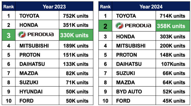 Perodua duduki tangga ke-2 di Asia Tenggara pada 2024, pintas kedudukan Honda; Proton di tangga ke-5