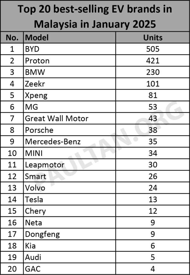 20 jenama EV paling laris Januari 2025 di Malaysia – BYD masih mendahului, Proton di tempat kedua