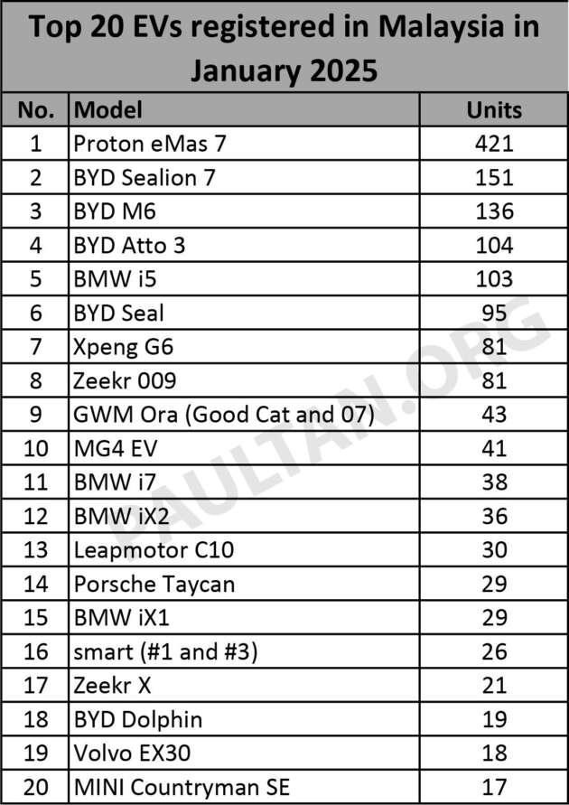 Senarai 20 model EV terlaris Januari 2025 — Proton eMas 7 teratas, BYD Sealion 7 kedua; tiada Tesla