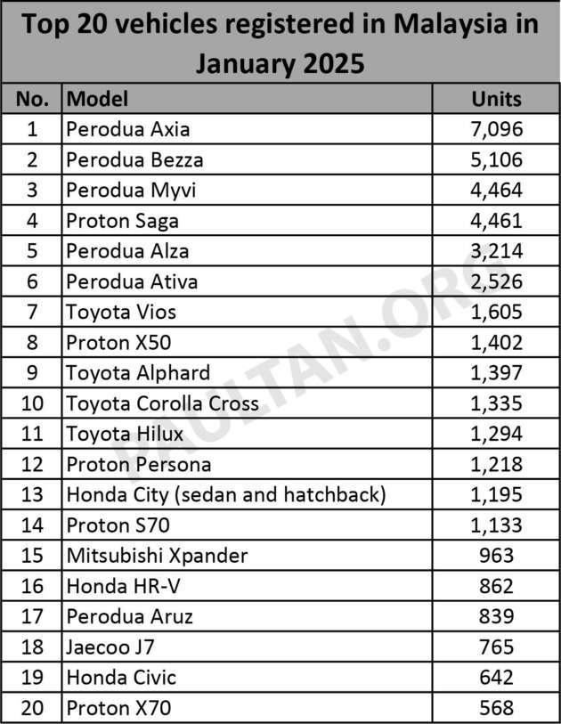 20 model terlaris Jan 2025 – Axia, Bezza, Myvi, Saga, Alza Top 5; Alphard lebih laris dari Persona, City, S70