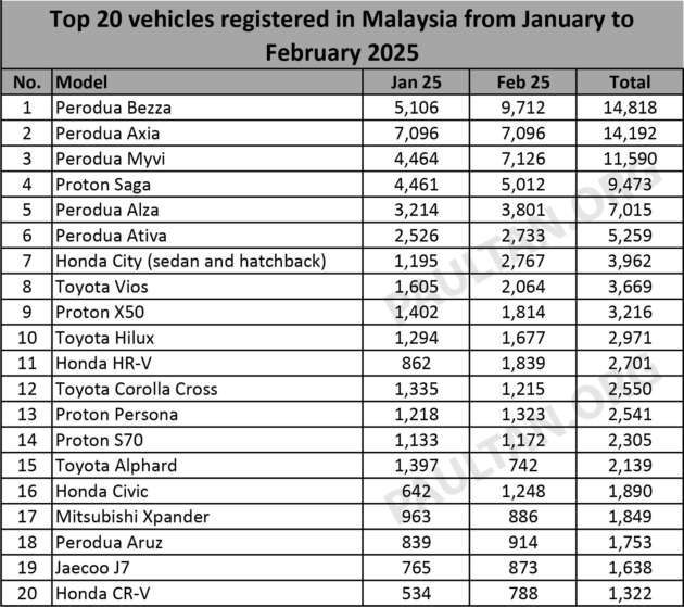 20 model terlaris Feb 2025 – Perodua Bezza teratas, Proton X50 di belakang Honda HR-V, Civic pintas S70!