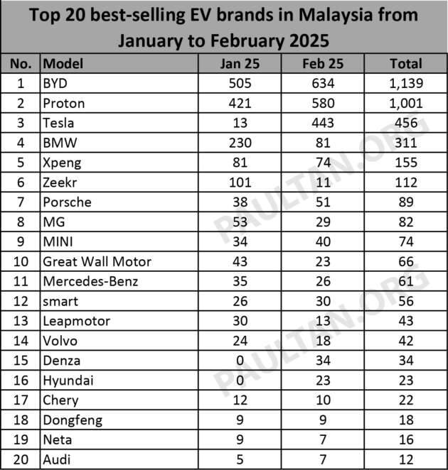 20 jenama EV terlaris pada Feb 2025 – BYD juara, Proton eMas di tempat kedua, Tesla di tangga ketiga