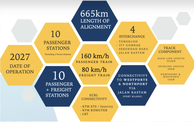 ECRL kini 81% siap, sedia sepenuhnya pada Dis 2026