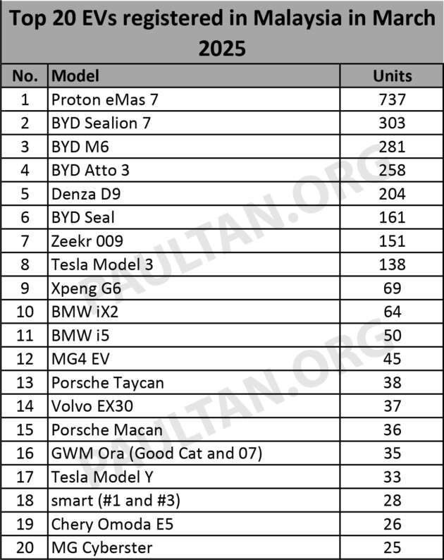 Top 20 EV models in March 2025 – Proton eMas 7 tops list, Denza D9 outsells Zeekr 009, Tesla drops down