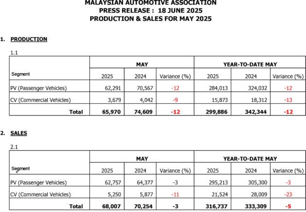 Jualan kenderaan di Malaysia bagi Mei 2025 naik 12.4%