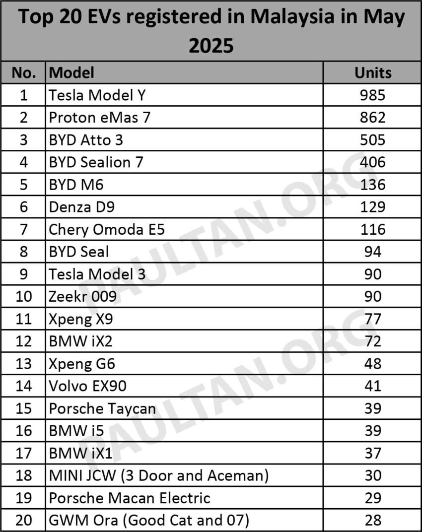 20 model EV terlaris di Malaysia untuk Mei 2025 – Tesla Model Y atasi Proton eMas 7, BYD Atto 3 ketiga 1924967