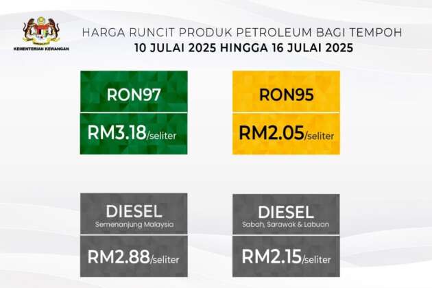 Malaysian fuel prices July 2025 week two – diesel up 3 sen to RM2.88/litre, RON97 unchanged at RM3.18/litre