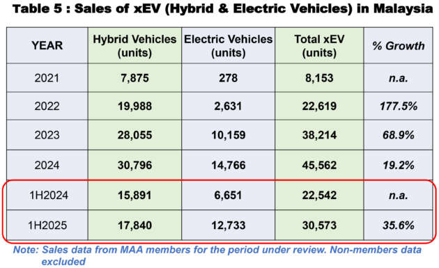 Jualan EV naik 91.4% pada H1 2025 tapi menyumbang hanya 3.4% daripada jualan kenderaan keseluruhan