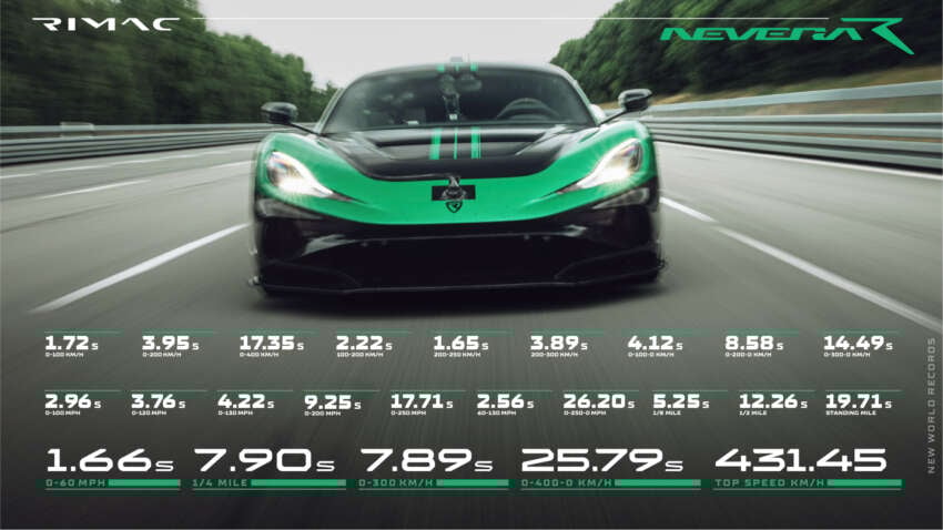 Rimac Nevera R sets new 0-400-0 km/h record – 25.79 seconds; world’s fastest production EV at 431.45 km/h 1939297