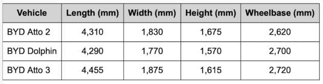 BYD Atto 2 EV launched in Malaysia – one variant with 51.13 kWh battery, 350 km range WLTP; RM100,000