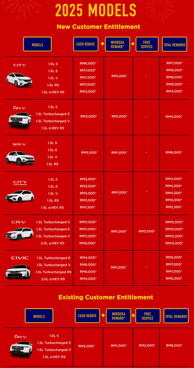 Honda Malaysia August 2025 promo – CR-V up to RM15k off, HR-V facelift RM6k, City RM8k, Civic RM7k
