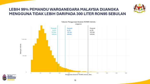 Subsidi bersasar RON95 – lebih 99% pemandu guna tidak sampai 300 liter petrol dalam masa sebulan
