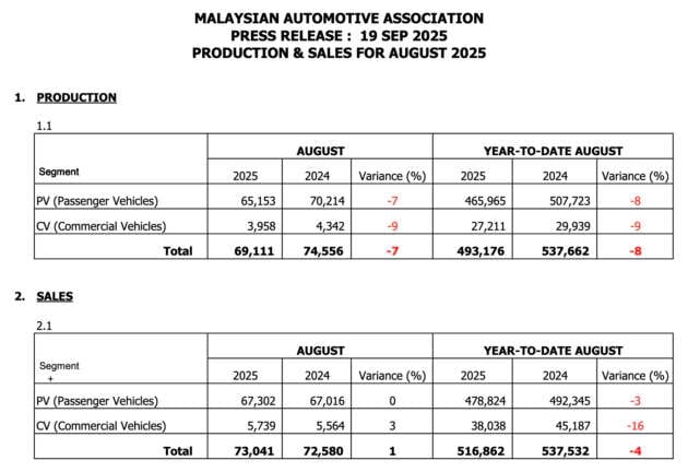 Aug 2025 Malaysian vehicle sales up by 4.2% – MAA