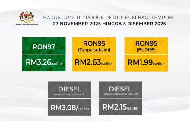 Harga minyak 27 Nov-3 Dis – diesel di Semenanjung, RON97, RON95 tanpa subsidi diturunkan 2 sen seliter
