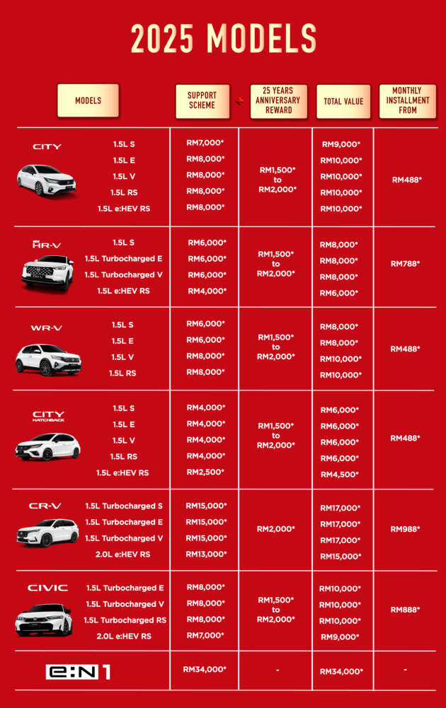 Honda Malaysia 25th anniversary deals – up to RM10k off City, Civic, WR-V; RM17k off CR-V; RM34k off e:N1