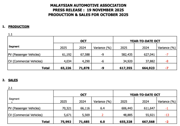 Jualan kenderaan di Malaysia pada Okt 2025 naik 30%