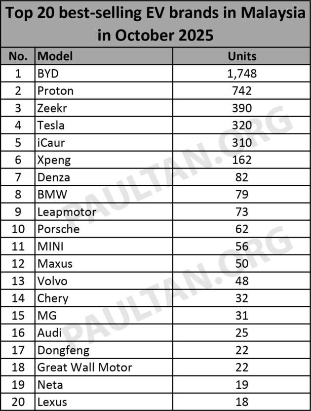 Top 20 EV brands Oct 2025 – BYD sales over double Proton; Zeekr 3rd, iCaur 5th, Maxus 12th, Lexus 20th