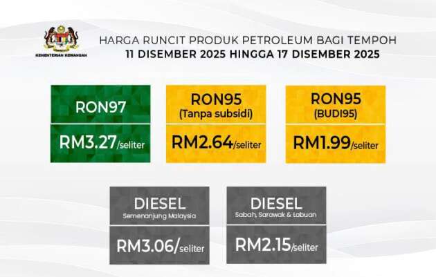 Harga minyak 11-17 Dis – diesel di Semenanjung, RON97, RON95 tanpa subsidi diturunkan 2 sen seliter